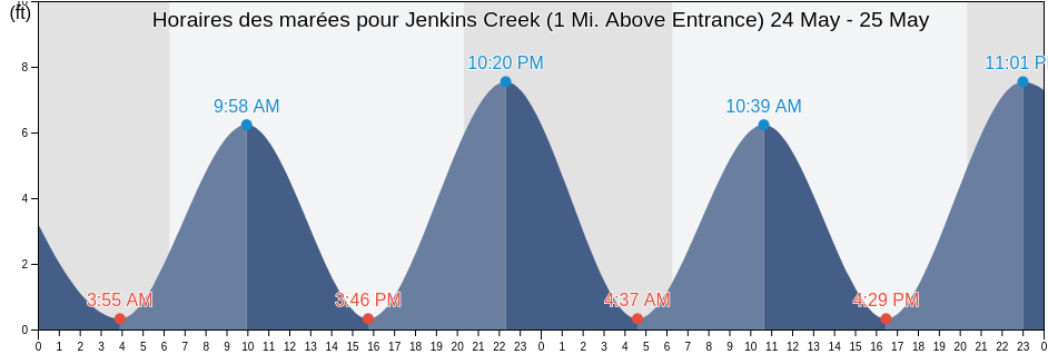 Horaires des marées pour Jenkins Creek (1 Mi. Above Entrance), Beaufort County, South Carolina, United States