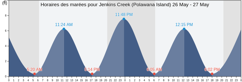 Horaires des marées pour Jenkins Creek (Polawana Island), Beaufort County, South Carolina, United States