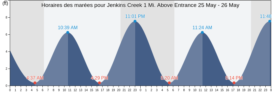 Horaires des marées pour Jenkins Creek 1 Mi. Above Entrance, Beaufort County, South Carolina, United States