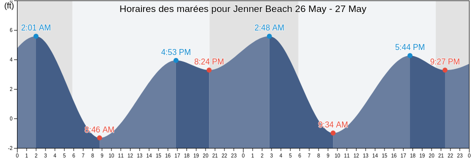 Horaires des marées pour Jenner Beach, Sonoma County, California, United States