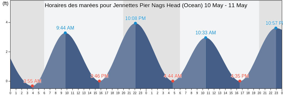Horaires des marées pour Jennettes Pier Nags Head (Ocean), Dare County, North Carolina, United States