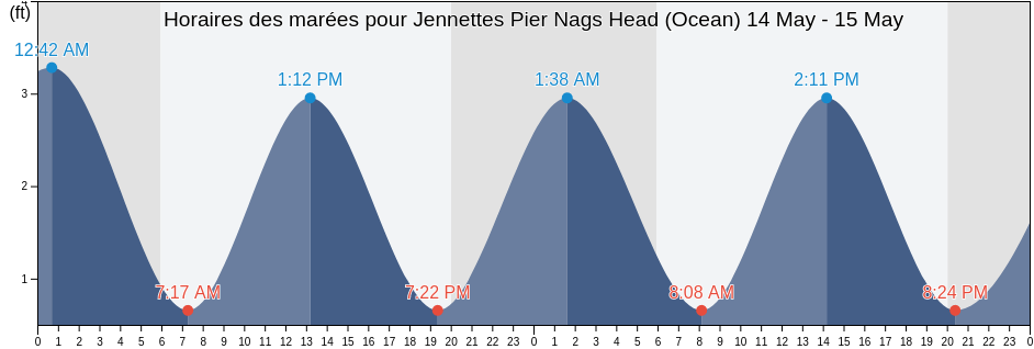 Horaires des marées pour Jennettes Pier Nags Head (Ocean), Dare County, North Carolina, United States