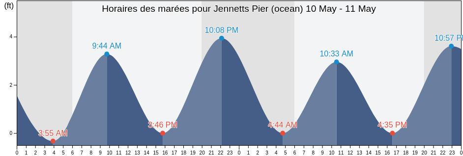 Horaires des marées pour Jennetts Pier (ocean), Dare County, North Carolina, United States