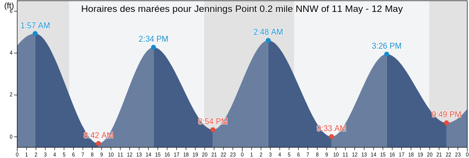Horaires des marées pour Jennings Point 0.2 mile NNW of, Suffolk County, New York, United States