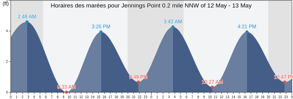 Horaires des marées pour Jennings Point 0.2 mile NNW of, Suffolk County, New York, United States