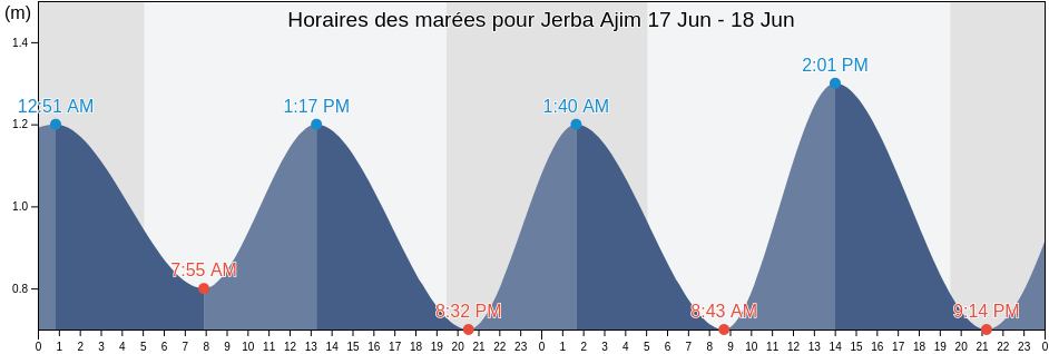 Horaires des marées pour Jerba Ajim, Madanīn, Tunisia