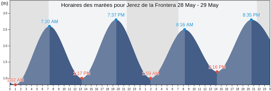 Horaires des marées pour Jerez de la Frontera, Provincia de Cádiz, Andalusia, Spain