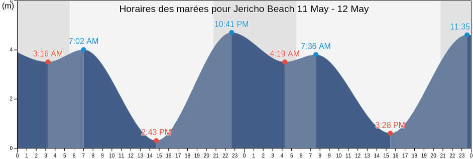 Horaires des marées pour Jericho Beach, Metro Vancouver Regional District, British Columbia, Canada