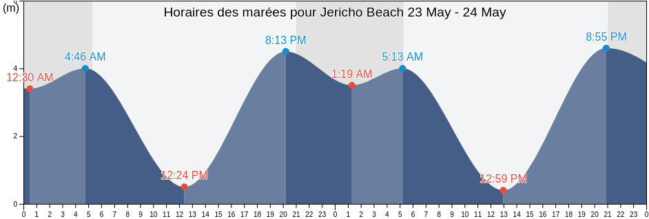 Horaires des marées pour Jericho Beach, Metro Vancouver Regional District, British Columbia, Canada