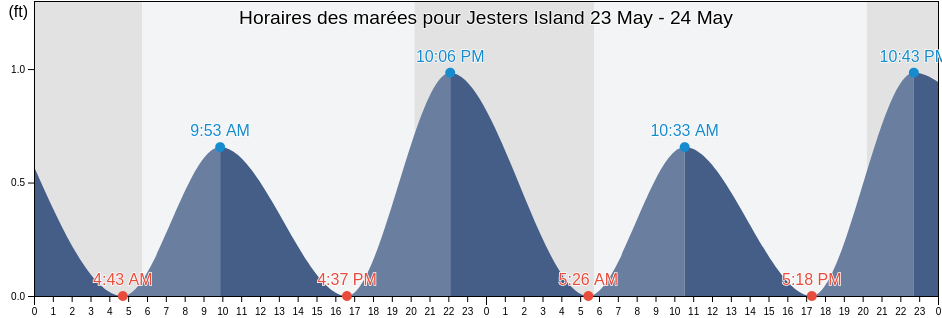Horaires des marées pour Jesters Island, Worcester County, Maryland, United States