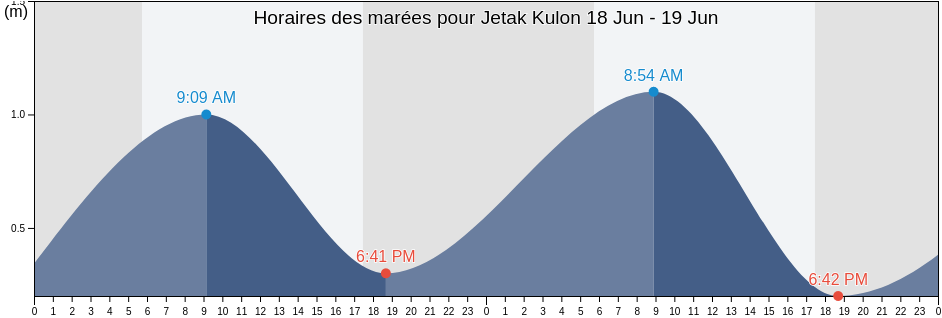 Horaires des marées pour Jetak Kulon, Central Java, Indonesia