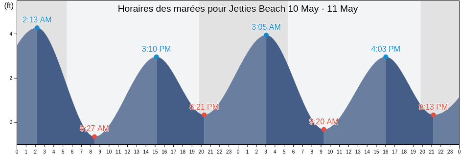 Horaires des marées pour Jetties Beach, Nantucket County, Massachusetts, United States