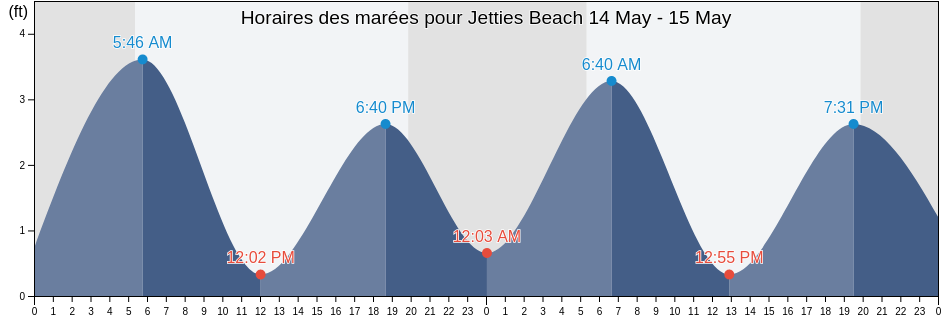 Horaires des marées pour Jetties Beach, Nantucket County, Massachusetts, United States
