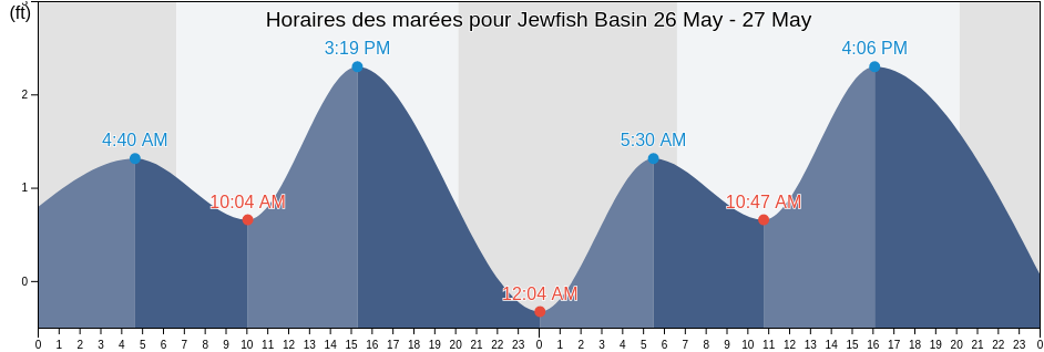 Horaires des marées pour Jewfish Basin, Monroe County, Florida, United States