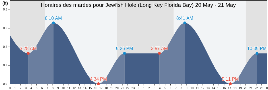 Horaires des marées pour Jewfish Hole (Long Key Florida Bay), Miami-Dade County, Florida, United States