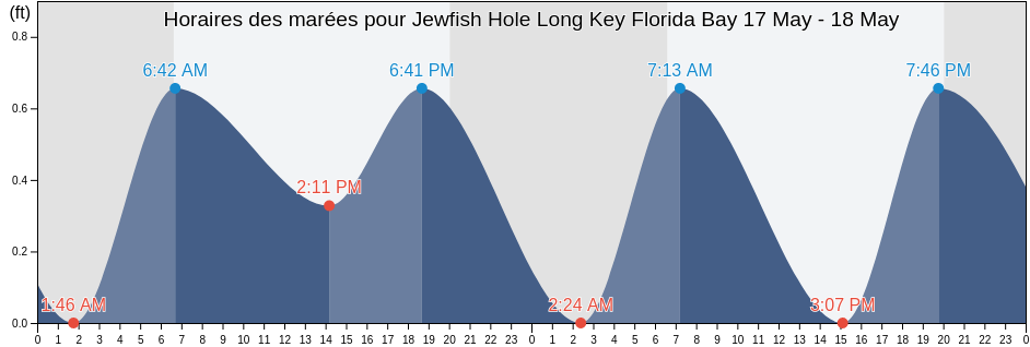 Horaires des marées pour Jewfish Hole Long Key Florida Bay, Miami-Dade County, Florida, United States