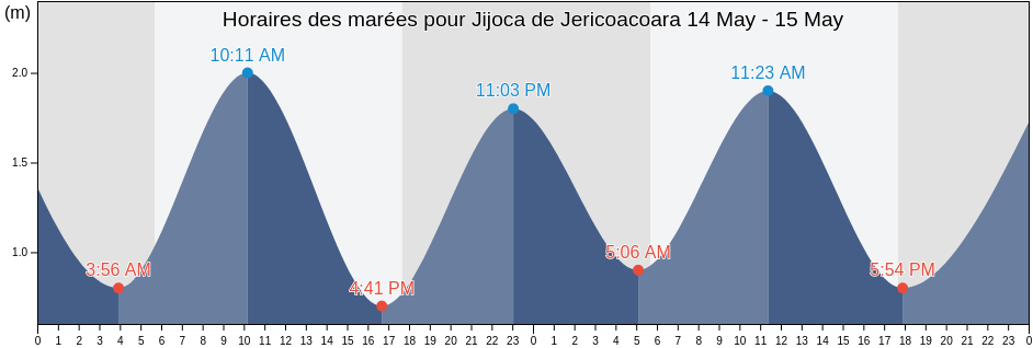 Horaires des marées pour Jijoca de Jericoacoara, Ceará, Brazil
