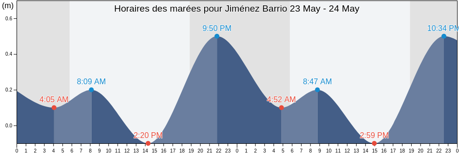 Horaires des marées pour Jiménez Barrio, Río Grande, Puerto Rico