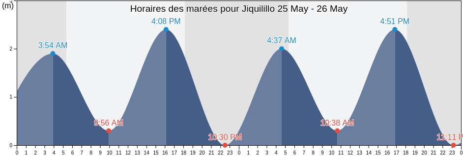 Horaires des marées pour Jiquilillo, Chinandega, Nicaragua