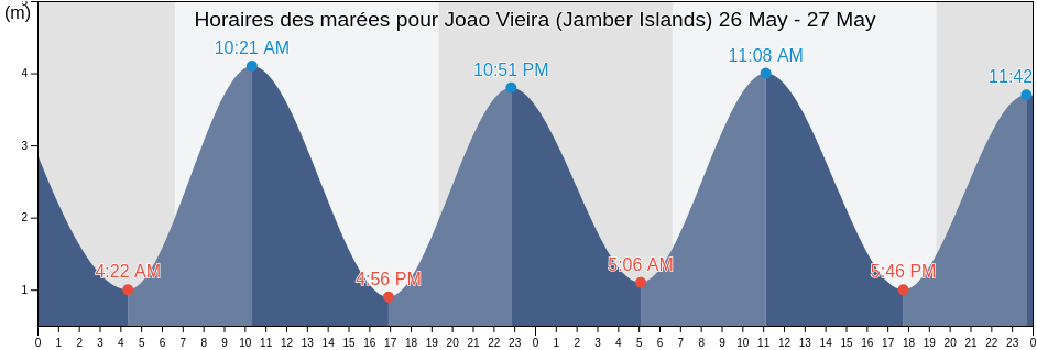 Horaires des marées pour Joao Vieira (Jamber Islands), Bubaque, Bolama, Guinea-Bissau