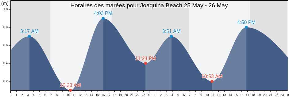Horaires des marées pour Joaquina Beach, Santa Catarina, Brazil