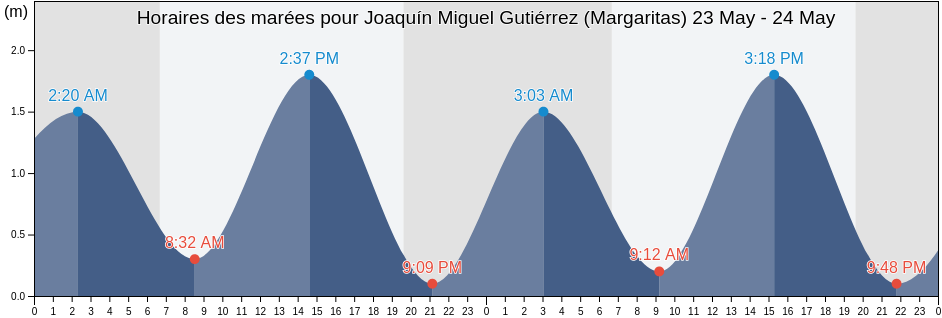 Horaires des marées pour Joaquín Miguel Gutiérrez (Margaritas), Pijijiapan, Chiapas, Mexico