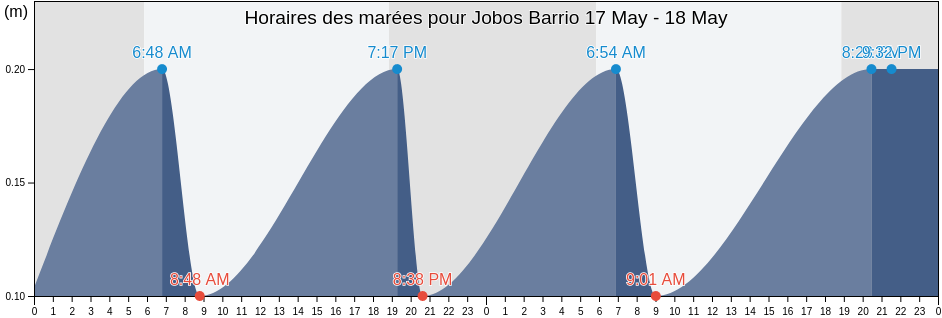 Horaires des marées pour Jobos Barrio, Guayama, Puerto Rico
