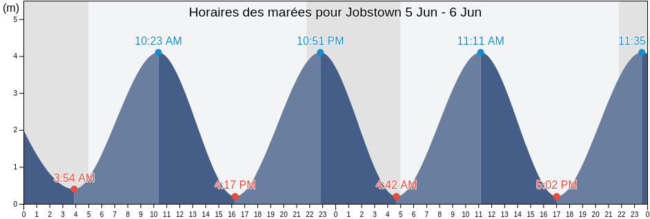 Horaires des marées pour Jobstown, South Dublin, Leinster, Ireland