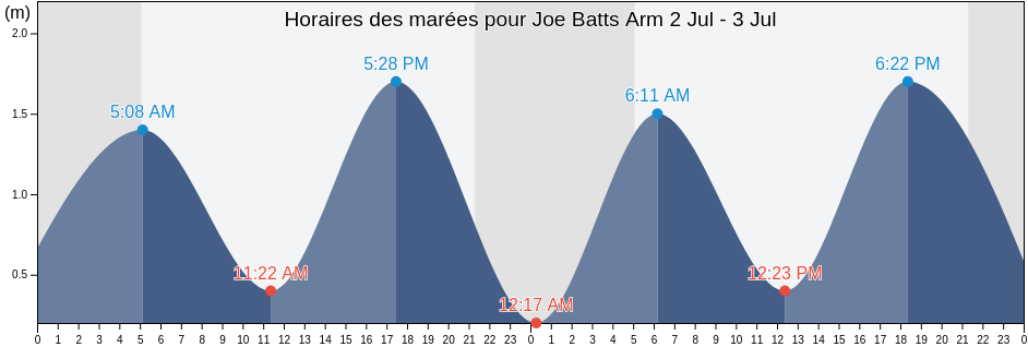 Horaires des marées pour Joe Batts Arm, Côte-Nord, Quebec, Canada