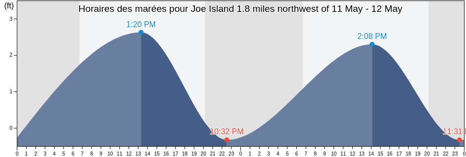 Horaires des marées pour Joe Island 1.8 miles northwest of, Manatee County, Florida, United States