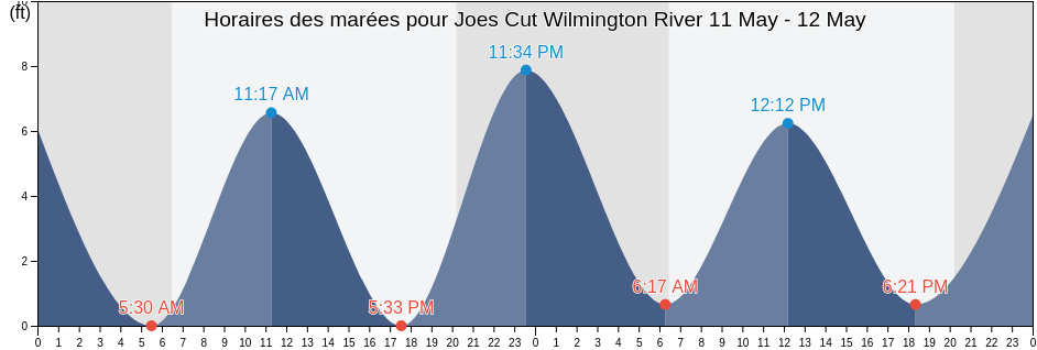 Horaires des marées pour Joes Cut Wilmington River, Chatham County, Georgia, United States