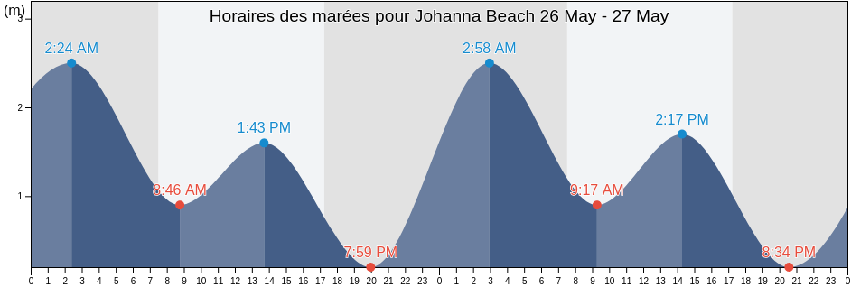 Horaires des marées pour Johanna Beach, Colac Otway, Victoria, Australia