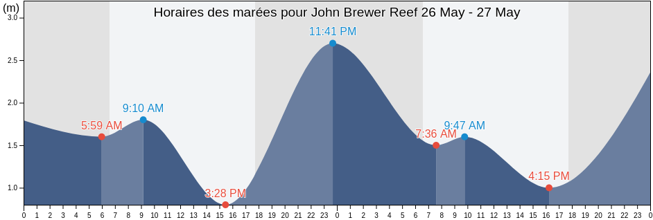 Horaires des marées pour John Brewer Reef, Palm Island, Queensland, Australia