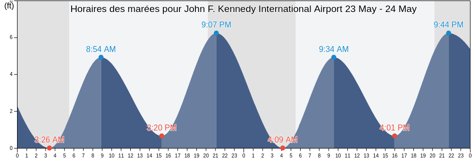 Horaires des marées pour John F. Kennedy International Airport, Queens County, New York, United States