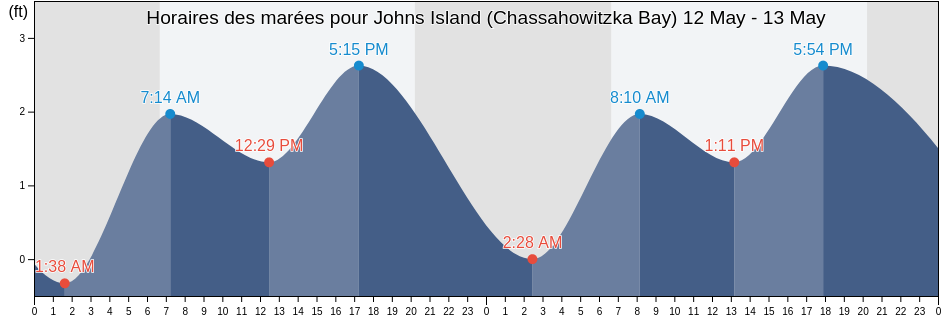 Horaires des marées pour Johns Island (Chassahowitzka Bay), Hernando County, Florida, United States