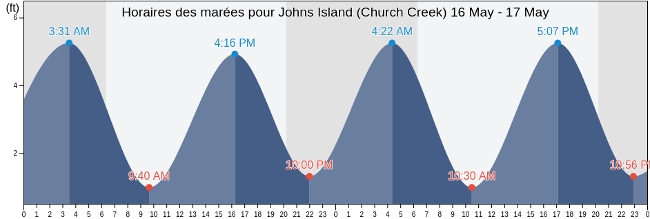 Horaires des marées pour Johns Island (Church Creek), Charleston County, South Carolina, United States