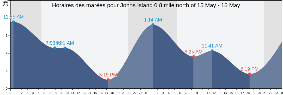 Horaires des marées pour Johns Island 0.8 mile north of, San Juan County, Washington, United States