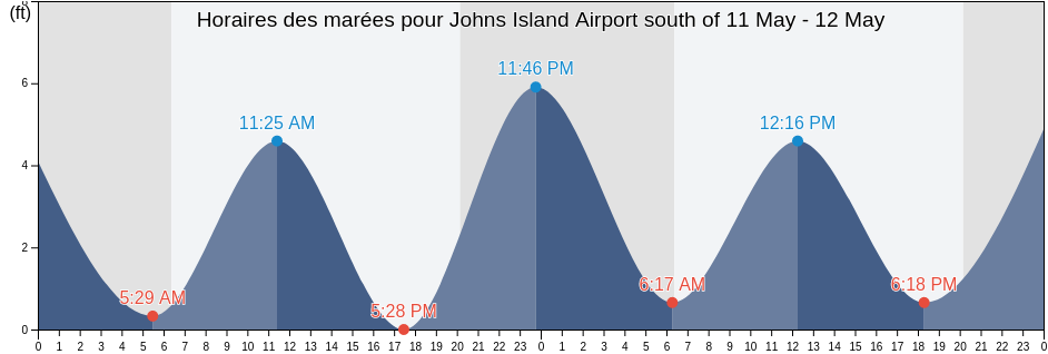 Horaires des marées pour Johns Island Airport south of, Charleston County, South Carolina, United States