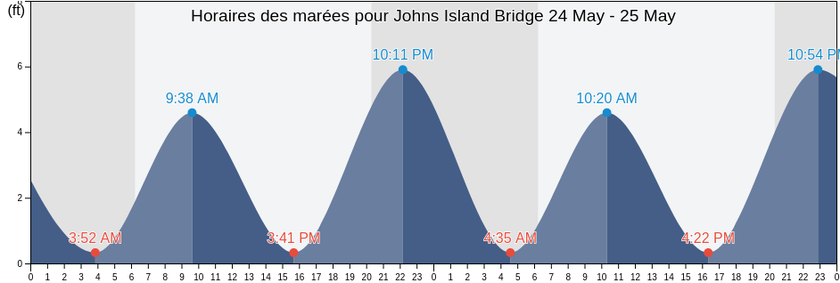 Horaires des marées pour Johns Island Bridge, Charleston County, South Carolina, United States