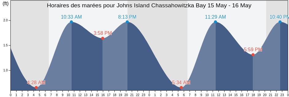 Horaires des marées pour Johns Island Chassahowitzka Bay, Hernando County, Florida, United States
