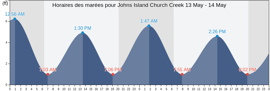 Horaires des marées pour Johns Island Church Creek, Charleston County, South Carolina, United States