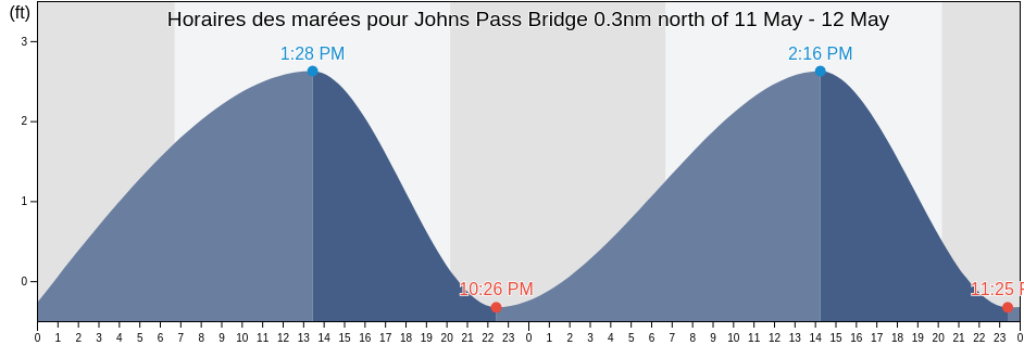 Horaires des marées pour Johns Pass Bridge 0.3nm north of, Pinellas County, Florida, United States