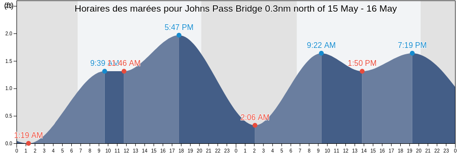 Horaires des marées pour Johns Pass Bridge 0.3nm north of, Pinellas County, Florida, United States