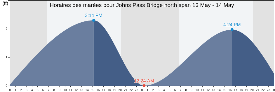 Horaires des marées pour Johns Pass Bridge north span, Pinellas County, Florida, United States