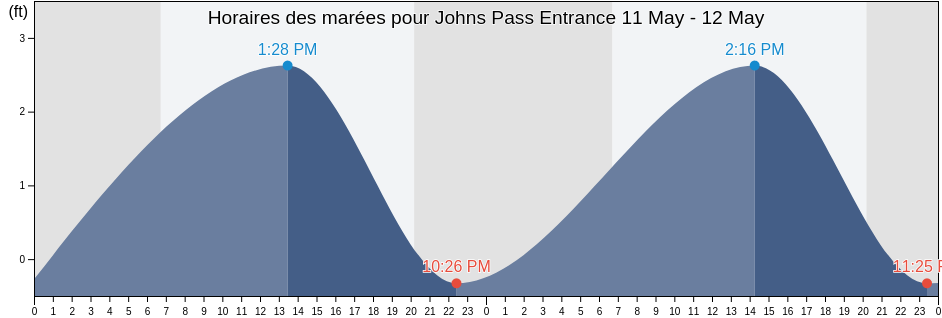 Horaires des marées pour Johns Pass Entrance, Pinellas County, Florida, United States