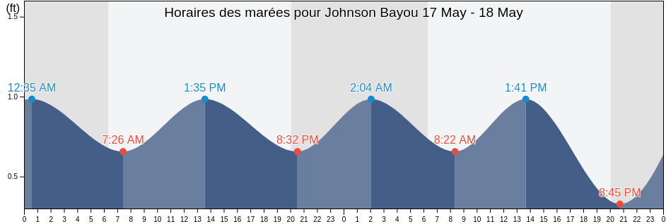 Horaires des marées pour Johnson Bayou, Cameron Parish, Louisiana, United States