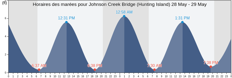 Horaires des marées pour Johnson Creek Bridge (Hunting Island), Beaufort County, South Carolina, United States