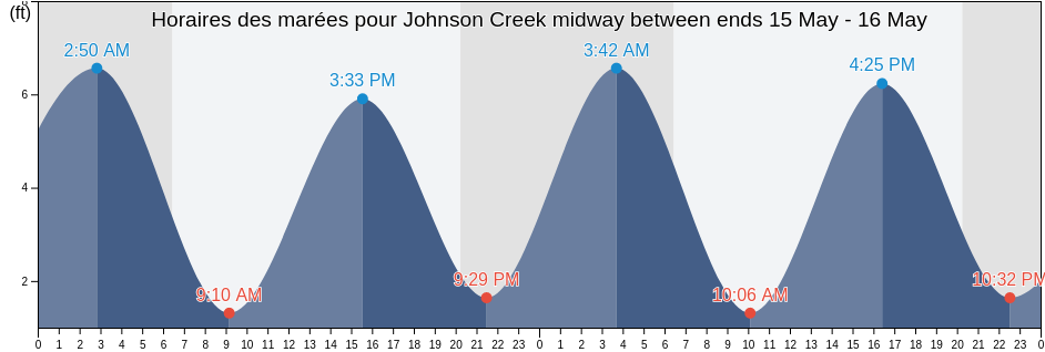 Horaires des marées pour Johnson Creek midway between ends, McIntosh County, Georgia, United States
