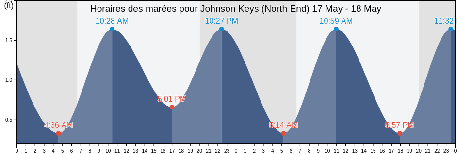 Horaires des marées pour Johnson Keys (North End), Monroe County, Florida, United States