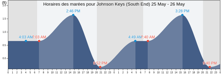 Horaires des marées pour Johnson Keys (South End), Monroe County, Florida, United States